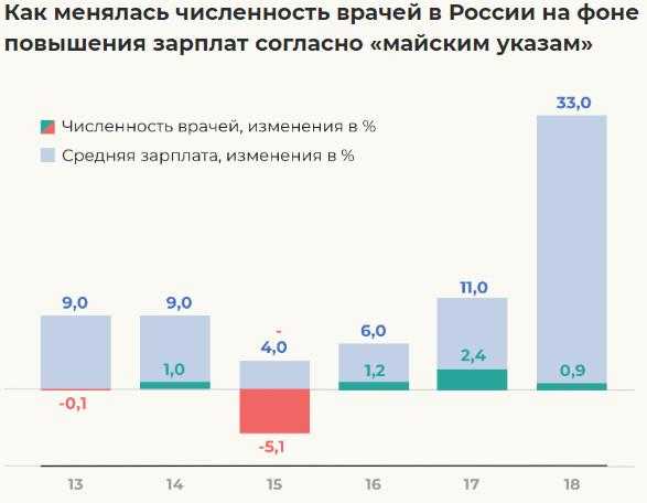 “Врачи уходят из-за обесценивания профессии”