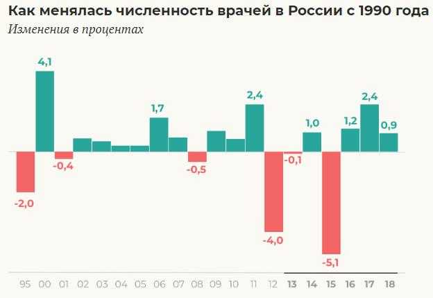 “Врачи уходят из-за обесценивания профессии”