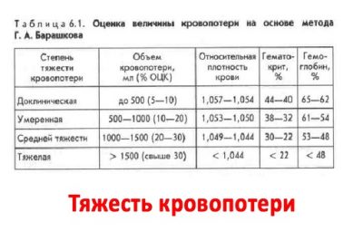 Объем циркулирующей крови (ОЦК) составляет 6,5% от массы тела у женщин и 7,5% от…