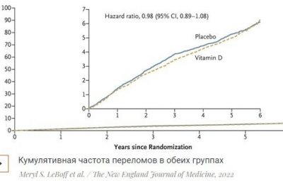 Витамин D не снизил риск переломов у взрослых Результаты рандомизированного пятилетнего исследования, в котором…