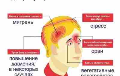 Причиной головной боли чаще всего становятся сосудистые нарушения, которые связаны с расширением или спазмом…