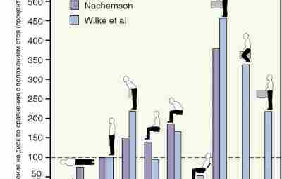Давление на межпозвонковый диск в разных положениях