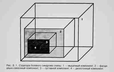 СТРУКТУРА БОЛЕВОГО СИНДРОМА АППАРАТА ДВИЖЕНИЯ. СУСТАВНАЯ БОЛЬ (продолжение, начало – см. запись от 2…