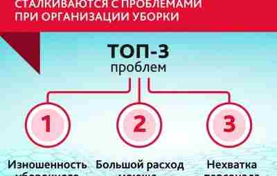 Исследование Vileda Professional: 67% медорганизаций сталкиваются с проблемами уборки Vileda Professional, производитель профессиональных уборочных…