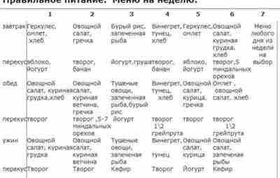 План меню на неделю правильного питания. Вот еще бы кто-то готовил, было бы идеально