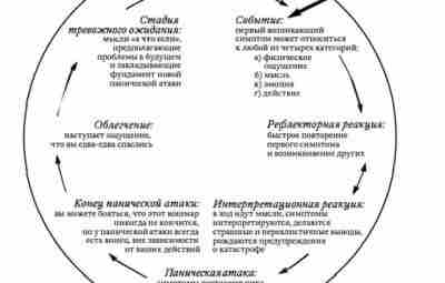 УПРАЖНЕНИЕ ДЛЯ ОСОЗНАНИЯ ЦИКЛА ПАНИКИ После того как у человека случается первая паническая атака,…