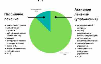 ПАССИВНЫЕ МЕТОДЫ ЛЕЧЕНИЯ https://m.vk.com/@med_sport-passivnye-metody-lecheniya Article