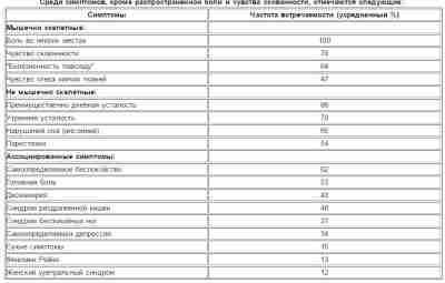 Фибромиалгия — синдром мышечной боли (СФМ) без триггерных зон. СФМ характеризуется широко распространенной мышечно-cкелетной…