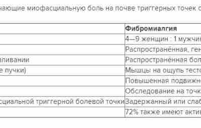 МИОФАСЦИАЛЬНАЯ БОЛЬ ИЛИ ФИБРОМИАЛГИЯ? Дифференцировать миофасциальные триггерные точки от фибромиалгии довольно просто, если миофасциальные…