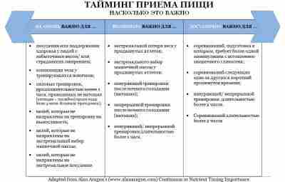 Тайминг приёмов пищи. Важно или нет? Табличка известного диетолога Алана Арагона