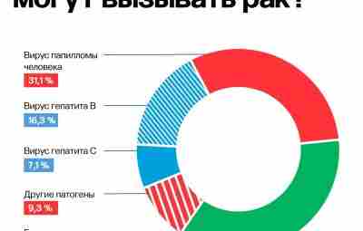 Что не так с чекапами? Семь раз проверь: зачем нужны медицинские чекапы Как часто…