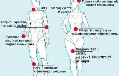 Список болезней, вызванных негативными эмоциями Алкоголизм — чувство одиночества, бесполезности, нежелание жить, недостаток внимания…