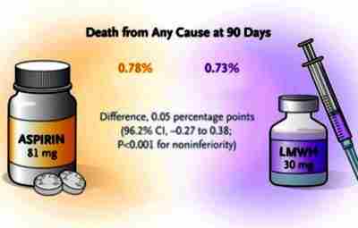 Аспирин не уступил гепарину в профилактике тромбозов при переломах Смерть и тромбоз глубоких вен…