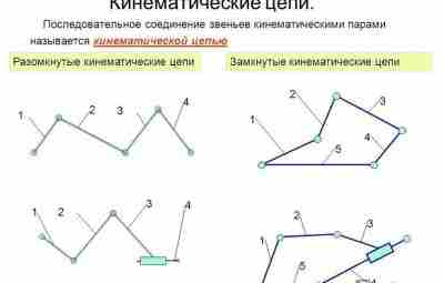 Кинематическая цепь Кинематическая цепь (к.ц.) — последовательное соединение ряда относительно подвижных кинематических пар (рука,…