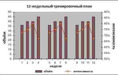 Теория периодизации для чайников https://m.vk.com/@med_sport-teoriya-periodizacii-dlya-chainikov Article