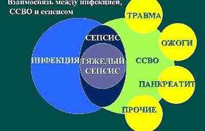 Системный воспалительный ответ и сепсис Генерализованные формы инфекции при сочетанных и множественных травмах наблюдаются…