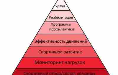 Пирамида профилактики травм для элитных спортивных команд. Существует множество взаимосвязанных факторов, которые влияют на…