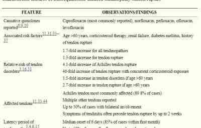 «Фторхинолоновая» тендинопатия Как первоначально рассматривали фторхинолон-индуцированную тендинопатию? Первый опубликованный отчет о тендинопатии ахилла, связанной…