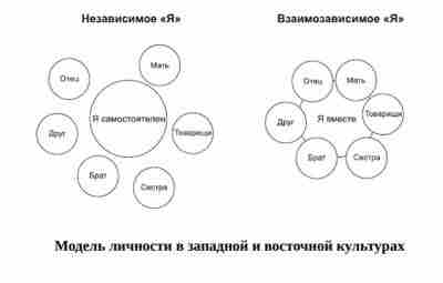 Представление о личности в индивидуалистических и коллективистских культурах Социальное «Я» человека тесно связано с…