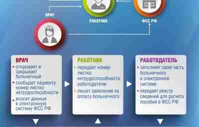 С 2022 года больничные оформляются только в электронном виде Листки нетрудоспособности больше не оформляются…