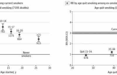 СВЯЗЬ СМЕРТНОСТИ ОТ РАКА С ВОЗРАСТОМ НАЧАЛА И ПРЕКРАЩЕНИЯ КУРЕНИЯ JAMA Oncology опубликовал исследование,…