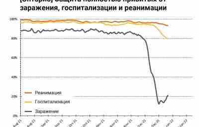 Нехорошие новости из канадской провинции Онтарио, где доля омикрона оценивается в 96,5%. За неделю…