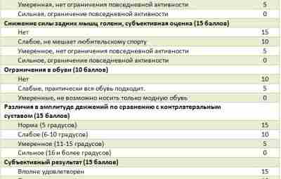 Шкала оценки результатов лечения пациентов с разрывами Ахиллова сухожилия ( 1998) Результаты шкалы: -…