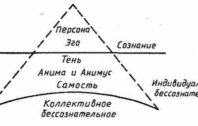 8 ОСНОВНЫХ ТЕЗИСОВ АНАЛИТИЧЕСКОЙ ПСИХОЛОГИИ ЮНГА 1) Три элемента психики Юнг утверждал, что душа…