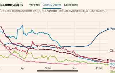 COVID-19: пропасть между Россией и странами — лидерами вакцинации Источник: Financial Times Русскоязычная адаптация…