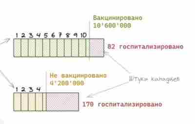 Почему «больницы забиты вакцинированными» Что показывает анализ статистики госпитализаций? Он показывает: прививайтесь, пожалуйста, тогда…