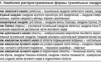 ТУННЕЛЬНЫЕ СИНДРОМЫ РУКИ Под туннельным синдромом (синонимы: компрессионно–ишемическая невропатия, туннельная невропатия, ловушечная невропатия, капканный…