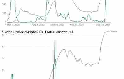 Россия отстаёт по темпам вакцинации — и это плохо. Пишет к.м.н. Валерий Аксёнов (Общество…