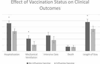 ВАКЦИНАЦИЯ ОТ ГРИППА И COVID-19 (ретроспективное когортное исследование). The American Journal of Infectious Diseases…