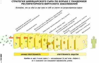 «Стратегия швейцарского сыра» в борьбе с пандемией респираторного вирусного заболевания (не только в борьбе…