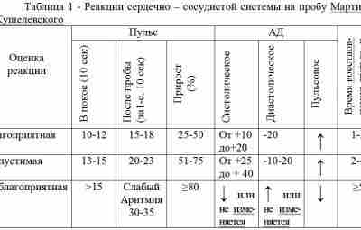 ФУНКЦИОНАЛЬНЫЕ ПРОБЫ С ФИЗИЧЕСКОЙ НАГРУЗКОЙ Функциональные пробы с физической нагрузкой используются преимущественно для оценки…