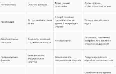 КАК ОТЛИЧИТЬ БОЛИ В СЕРДЦЕ ОТ МЕЖРЕБЕРНОЙ НЕВРАЛГИИ Причин болевого синдрома этой локализации существует…