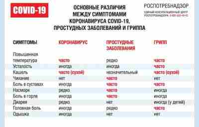 Как отличить коронавирус от гриппа? Памятка от Роспотребнадзора по основной симптоматике коронавирусной инфекции #COVID19,…