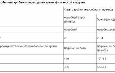 Определение ПАНО у спортсменов Понятие о пороге анаэробного обмена (ПАНО) было широко распространено в…