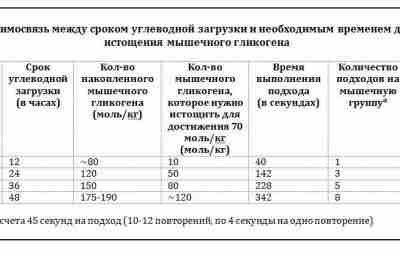 Про взаимосвязь истощения мышечного гликогена и физической нагрузки. via Znatok Ne Мышечный гликоген многие…