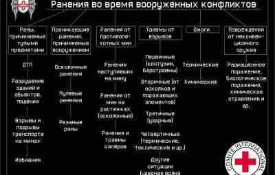 Разнообразие механизмов ранений на войне — схема МККК Военному медику приходится встречаться с большим…