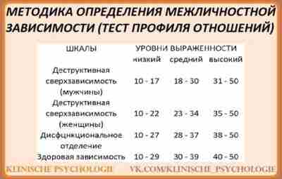 МЕТОДИКА ОПРЕДЕЛЕНИЯ МЕЖЛИЧНОСТНОЙ ЗАВИСИМОСТИ (ТЕСТ ПРОФИЛЯ ОТНОШЕНИЙ) Объектом межличностной зависимости выступают отношения с другими…