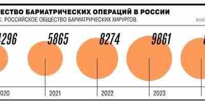В России за пять лет число операций по уменьшению желудка выросло в 2,6 раза…