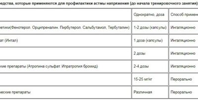 Бронхиальная астма физического усилия Бронхиальная астма (вызываемая физическими упражнениями) имеет ряд названий (EIВ) и…