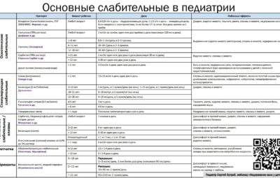 Педиатр Сергей Бутрий: «Очередной медицинский треш. Ребенку дошкольного возраста с запорами и небольшим каломазанием……