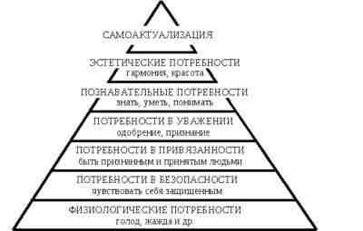 Иерархия потребностей по Маслоу Маслоу называл невроз и психологическую разлаженность дефицитарными болезнями; он считал,…