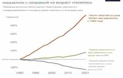 Число смертей от рака в мире увеличилось, но в борьбе с ним был достигнут…
