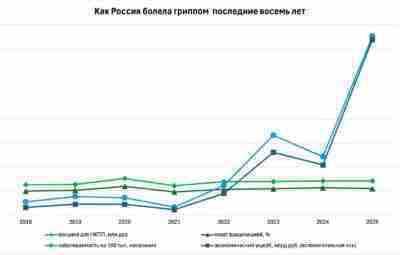 Минздрав РФ снизил закупку вакцин от гриппа за счет федерального бюджета Получается: «урезано» федеральное…